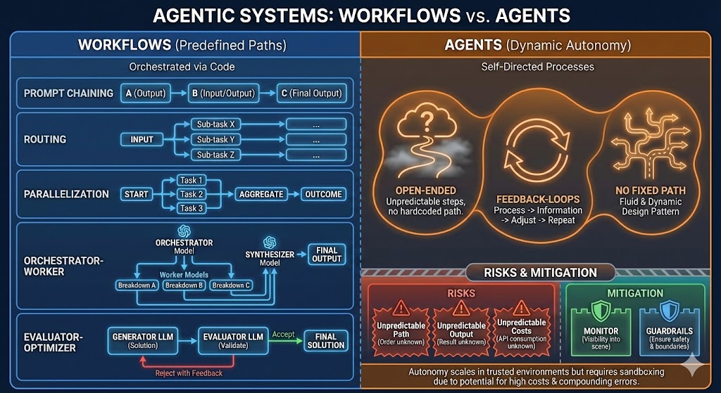 Workflows vs. Agents: Architecture Comparison
